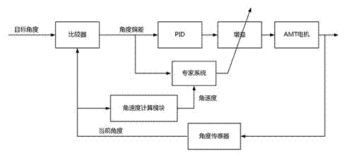 AMT (Automated Mechanical Transmission) motor control method and system for hybrid electric vehicle