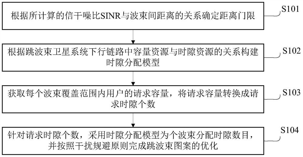 Wave-hopping pattern optimization method, device, and storage medium based on time slot allocation algorithm