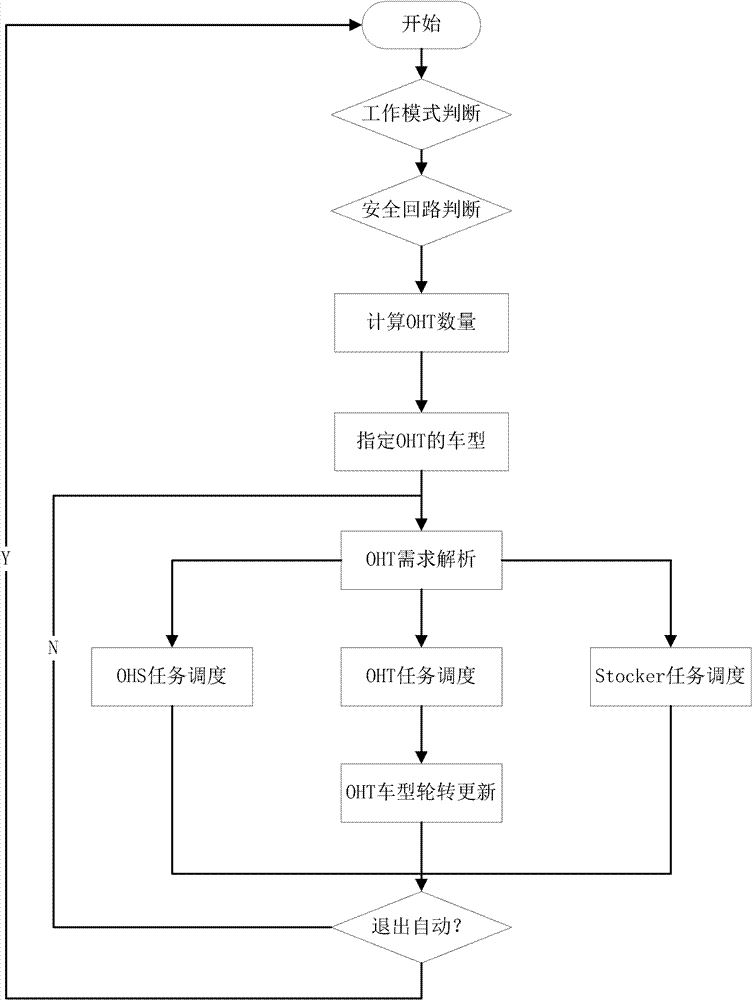 Automatic material handling system based on programmable logic controller (PLC) control and control method thereof