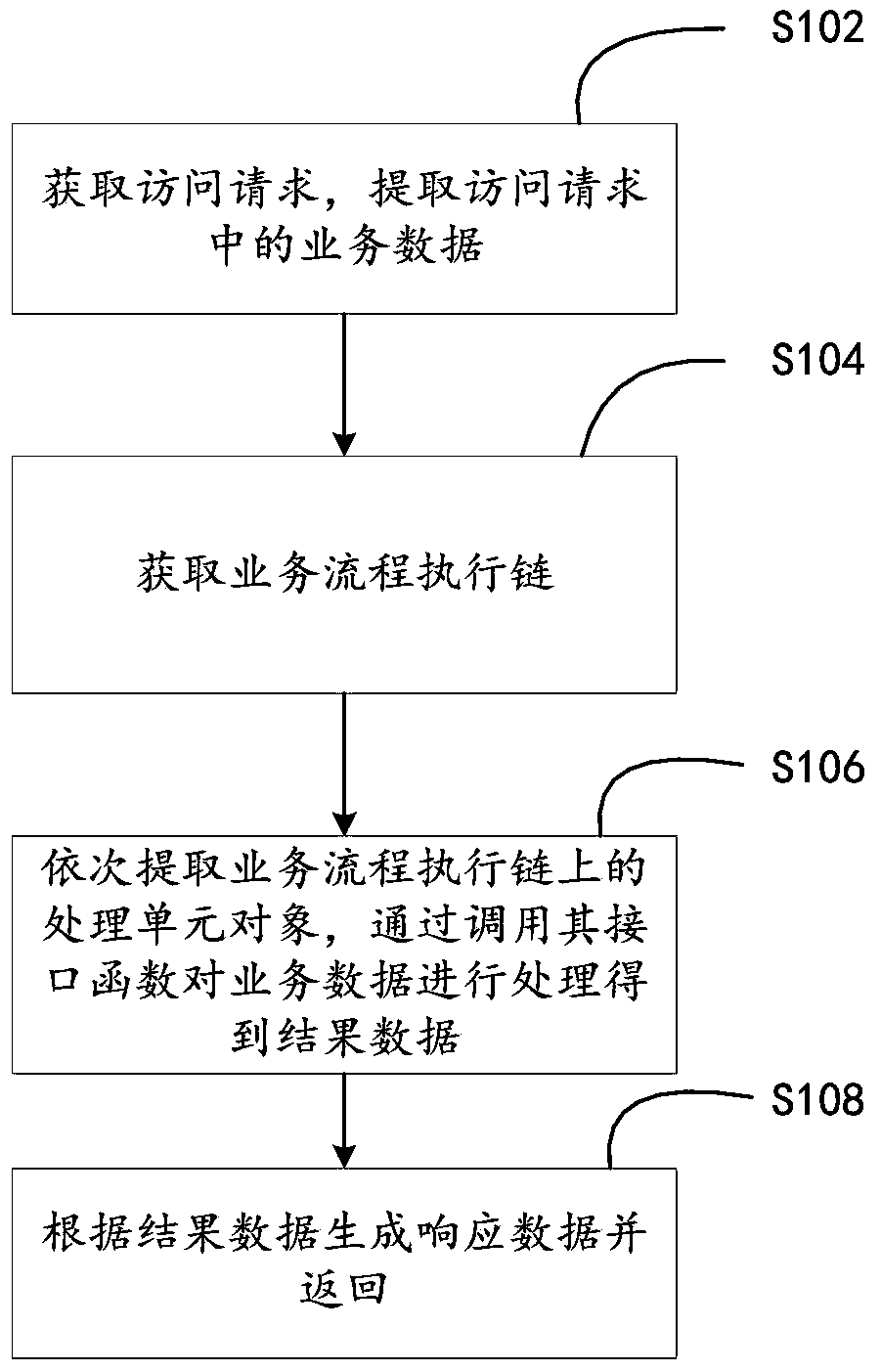 CGI frame-based service flow control method and apparatus