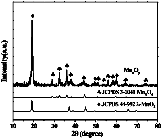 Preparation method and application of MnxOy material