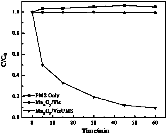 Preparation method and application of MnxOy material