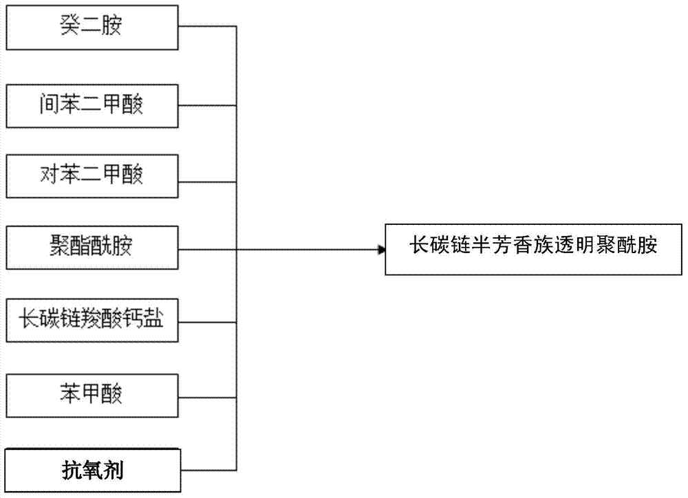 Long carbon chain semi-aromatic transparent polyamide and its synthesis method