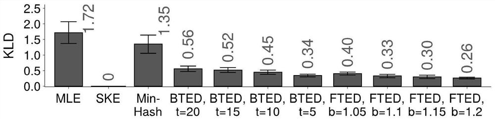 A Method of Scalable Encrypted Data Deduplication