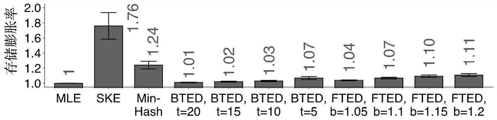 A Method of Scalable Encrypted Data Deduplication