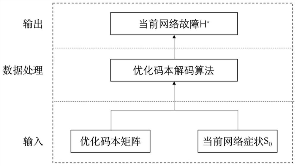 A Codebook-Based Network Fault Diagnosis Method