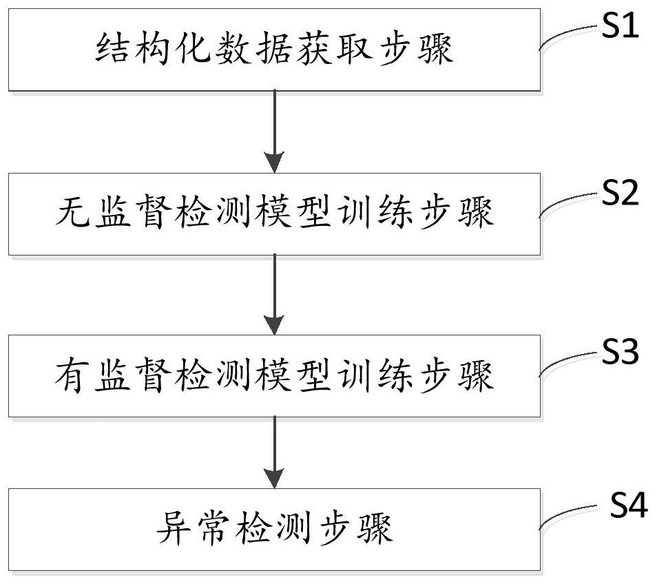 Anomaly detection method and system based on log information, and computer equipment