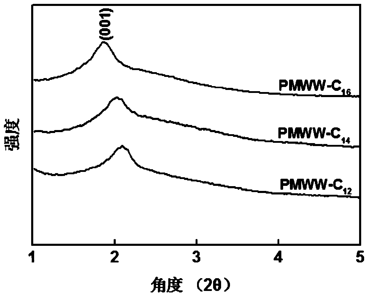 Lamellar MWW molecular sieve as well as preparation method and application thereof