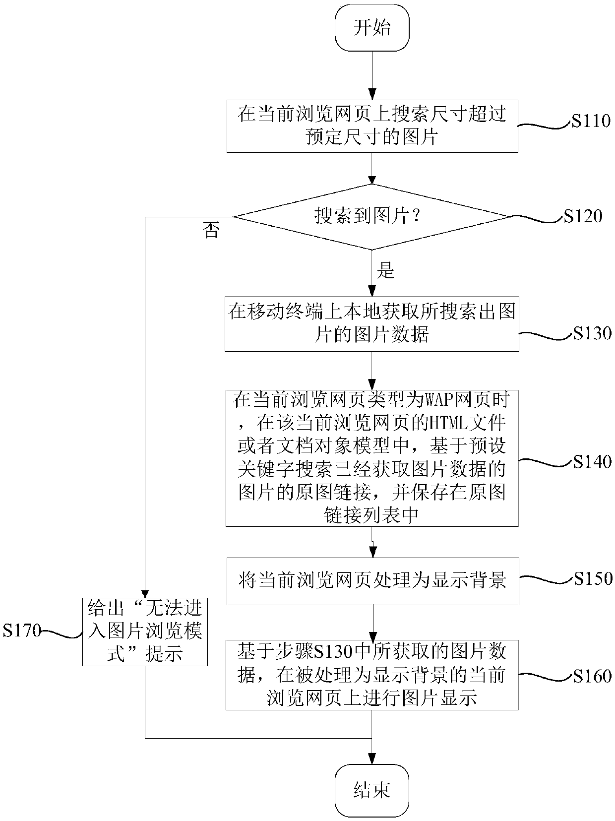 Web page picture browsing method and device based on mobile terminal