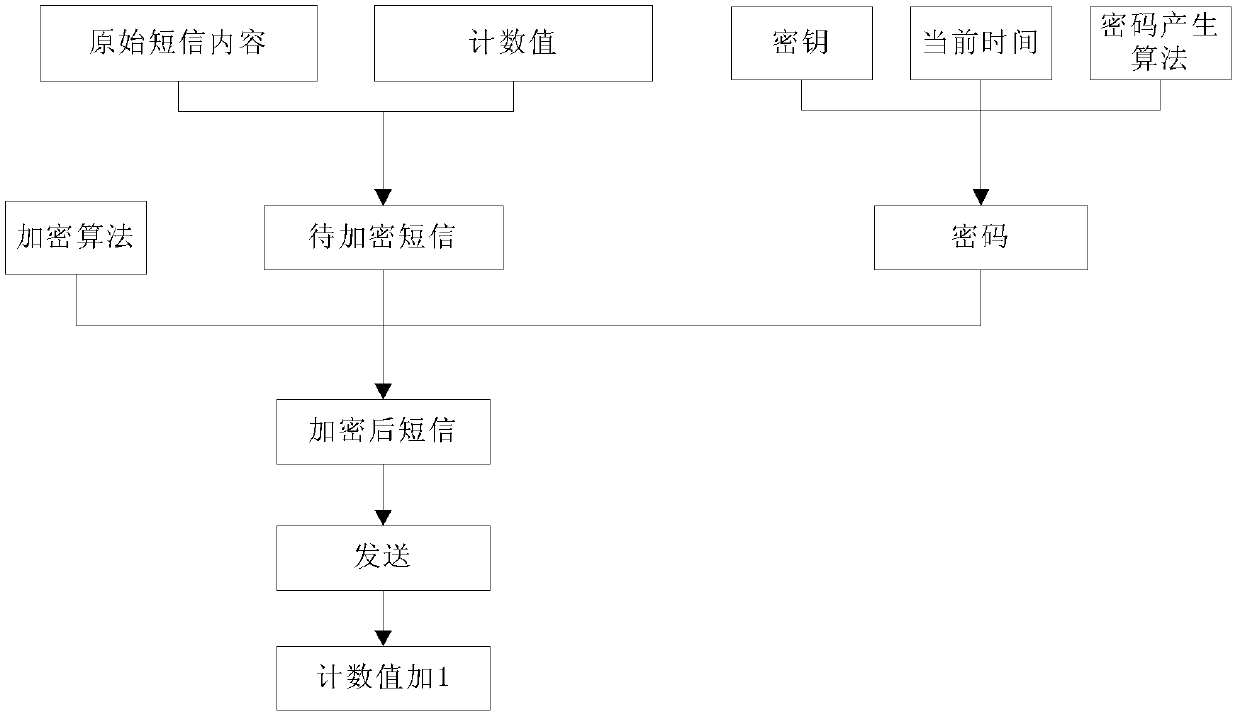 Short message security certification method