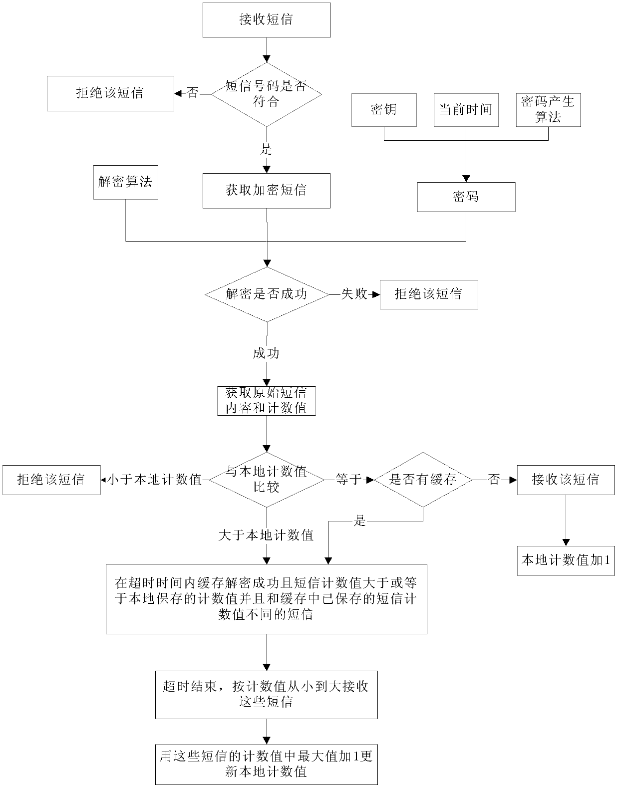 Short message security certification method