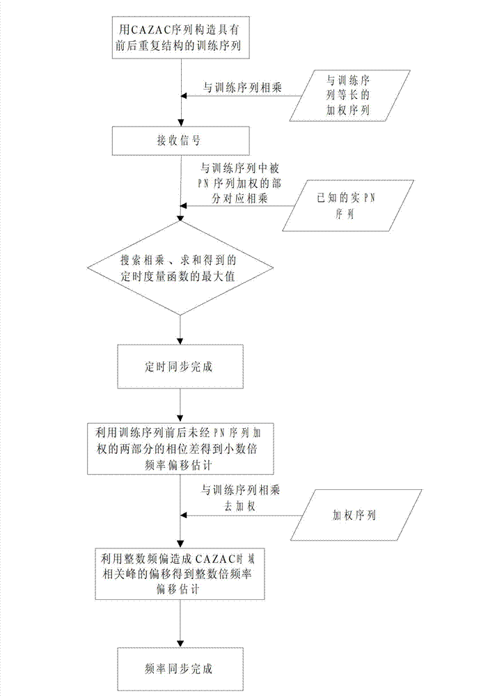 Method for synchronizing orthogonal frequency division multiplexing (OFDM) system time domain through utilizing constant amplitude zero auto correlation (CAZAC) sequence