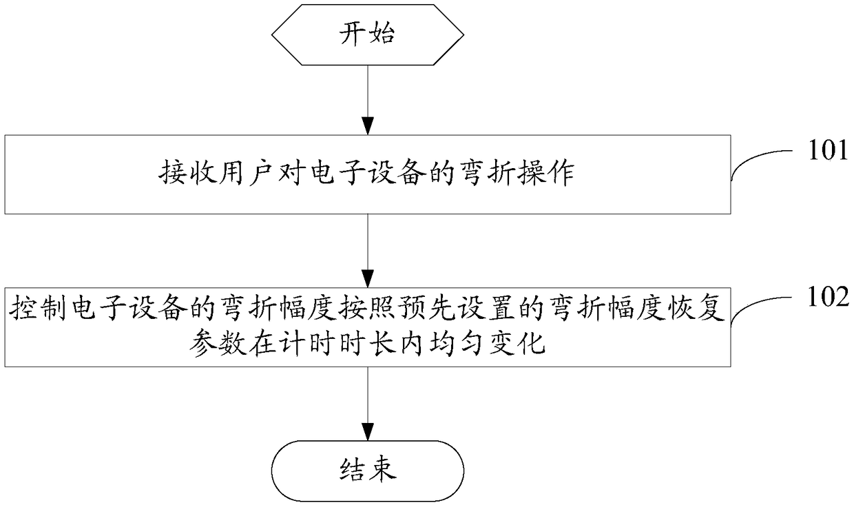 Timing method and electronic equipment