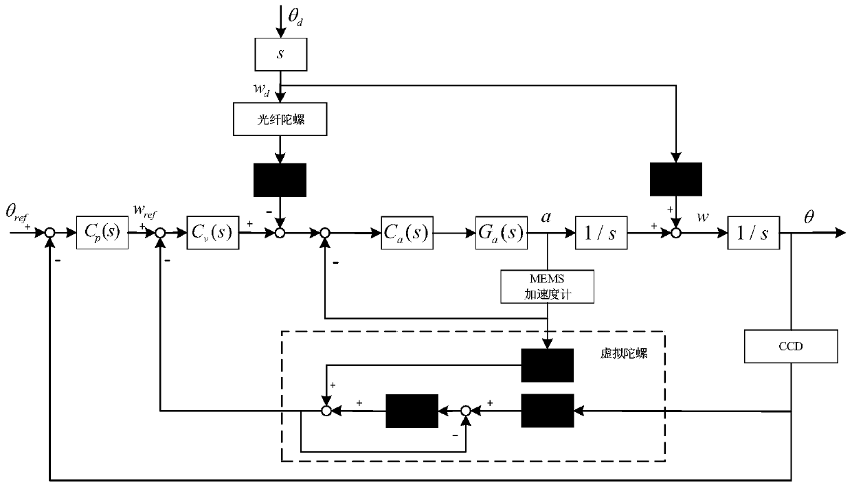 Virtual multi-closed loop-based disturbance measurement feedforward suppression method