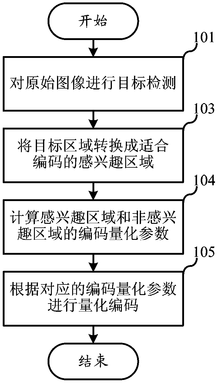 Region of Interest Video Coding Method and Device Based on Object Detection
