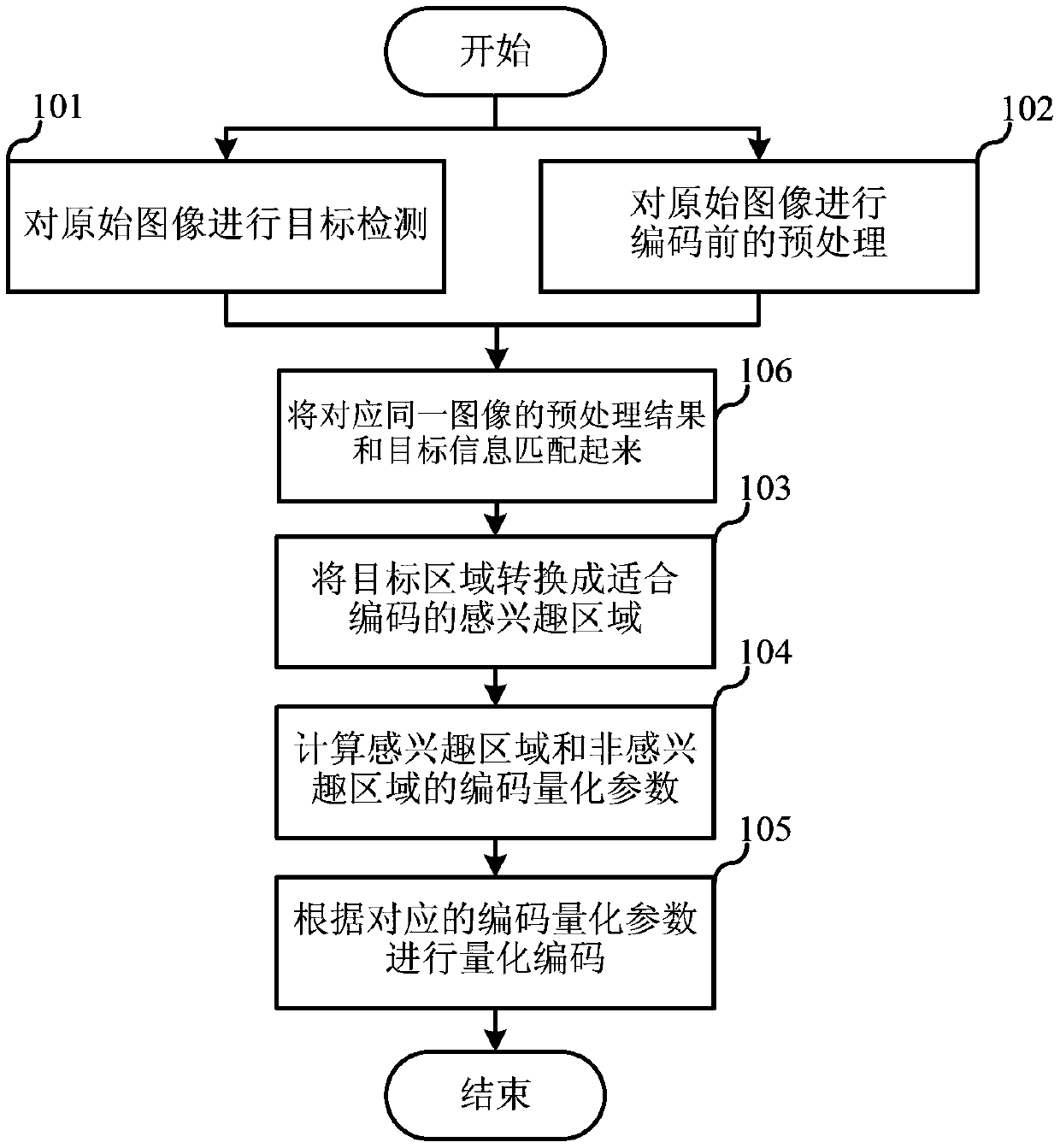 Region of Interest Video Coding Method and Device Based on Object Detection