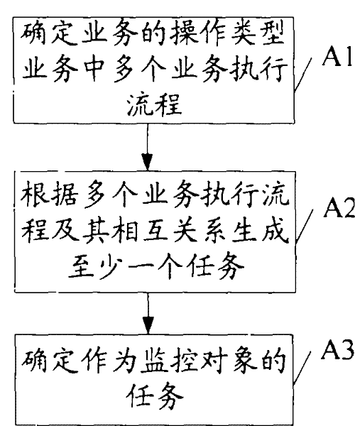 Business monitoring method and device