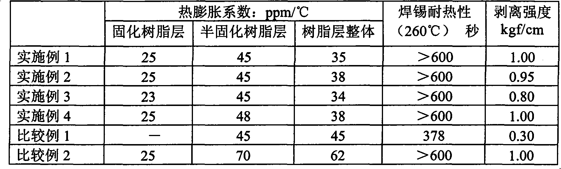 Copper foil with resin and process for producing copper foil with resin