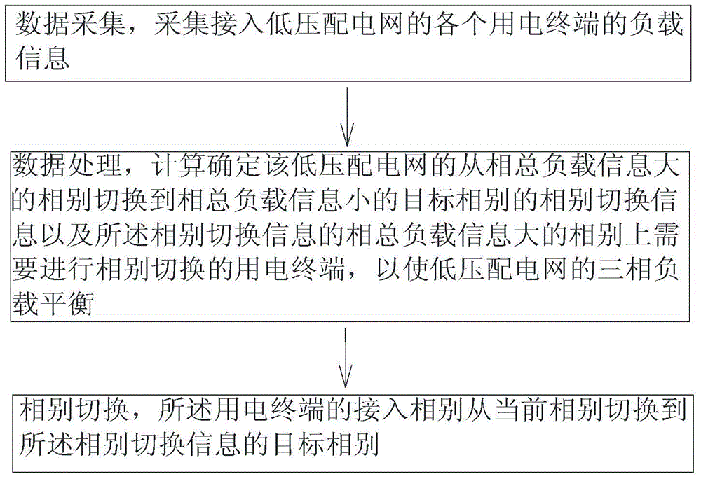 A power load balancing method and device suitable for low-voltage distribution network