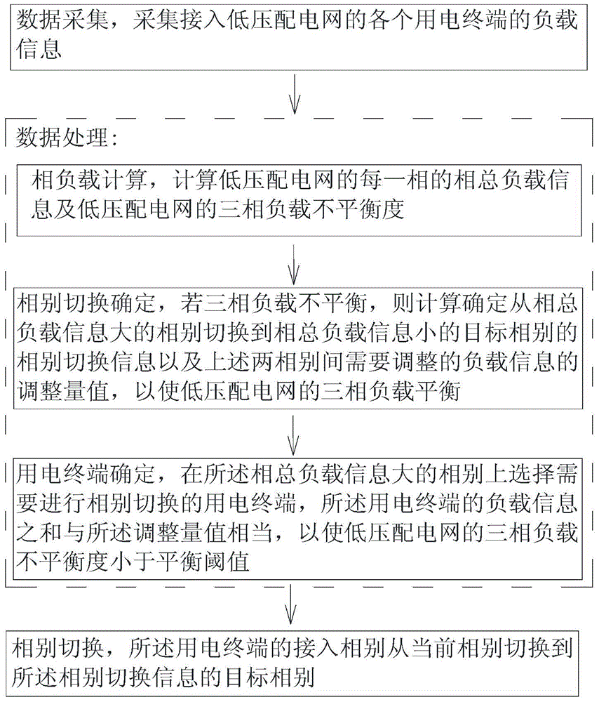 A power load balancing method and device suitable for low-voltage distribution network