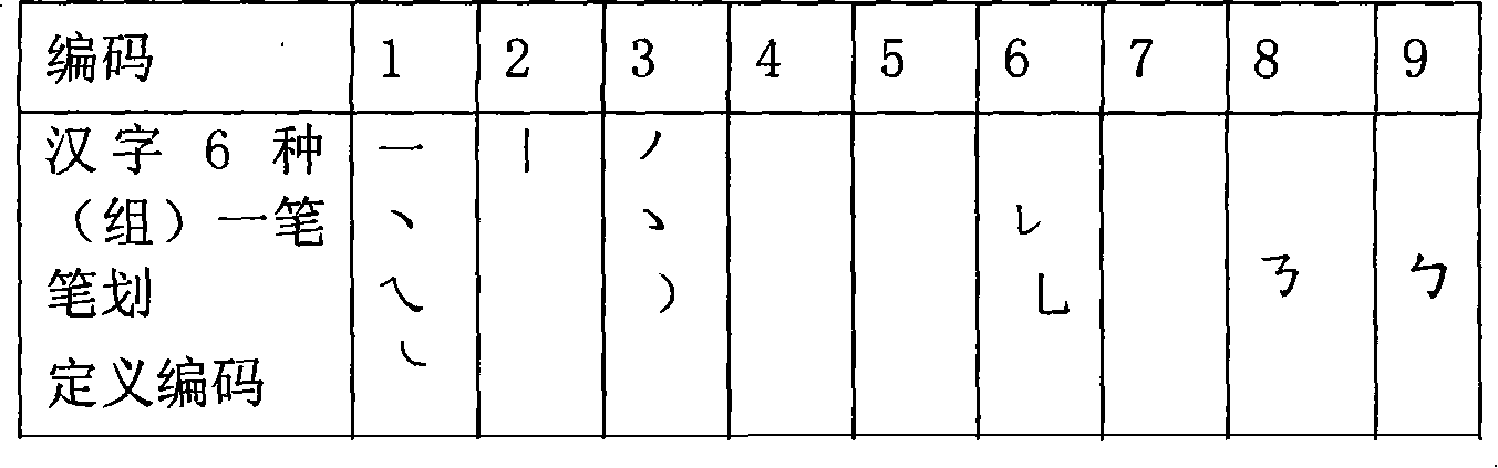 Unified digital code radical Chinese characters input method