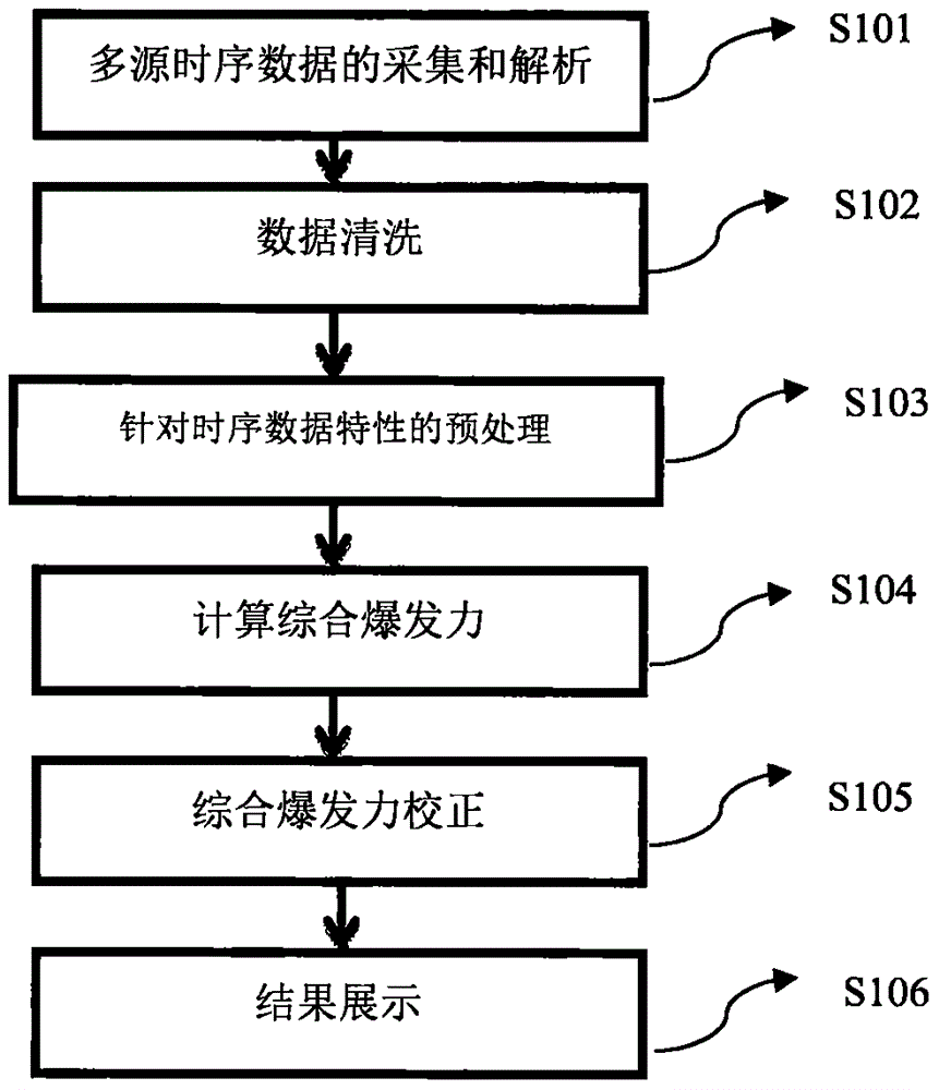 Trend analysis method and device of multi-source time sequence data