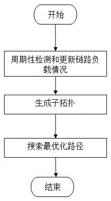 Data center network load balancing method based on SDN and employing fat-tree topological structure