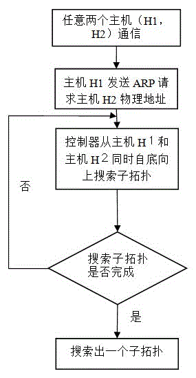 Data center network load balancing method based on SDN and employing fat-tree topological structure