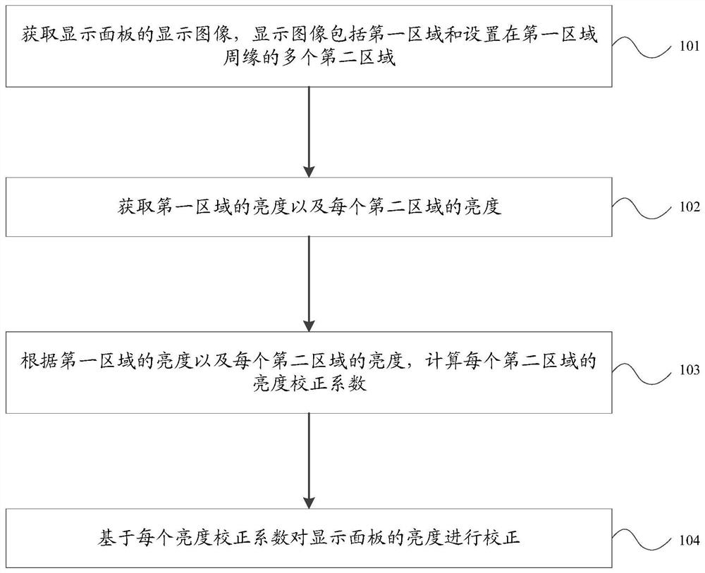 Display panel brightness correction method and device