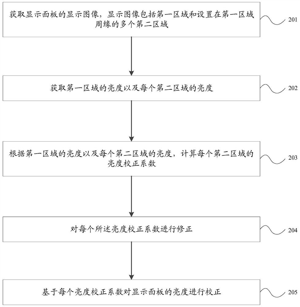 Display panel brightness correction method and device