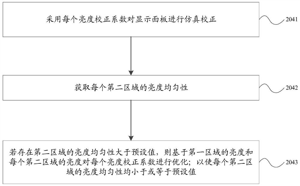 Display panel brightness correction method and device