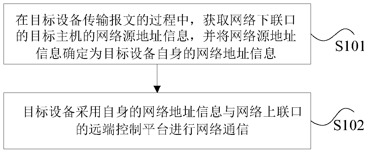 Communication method and device, storage medium and processor