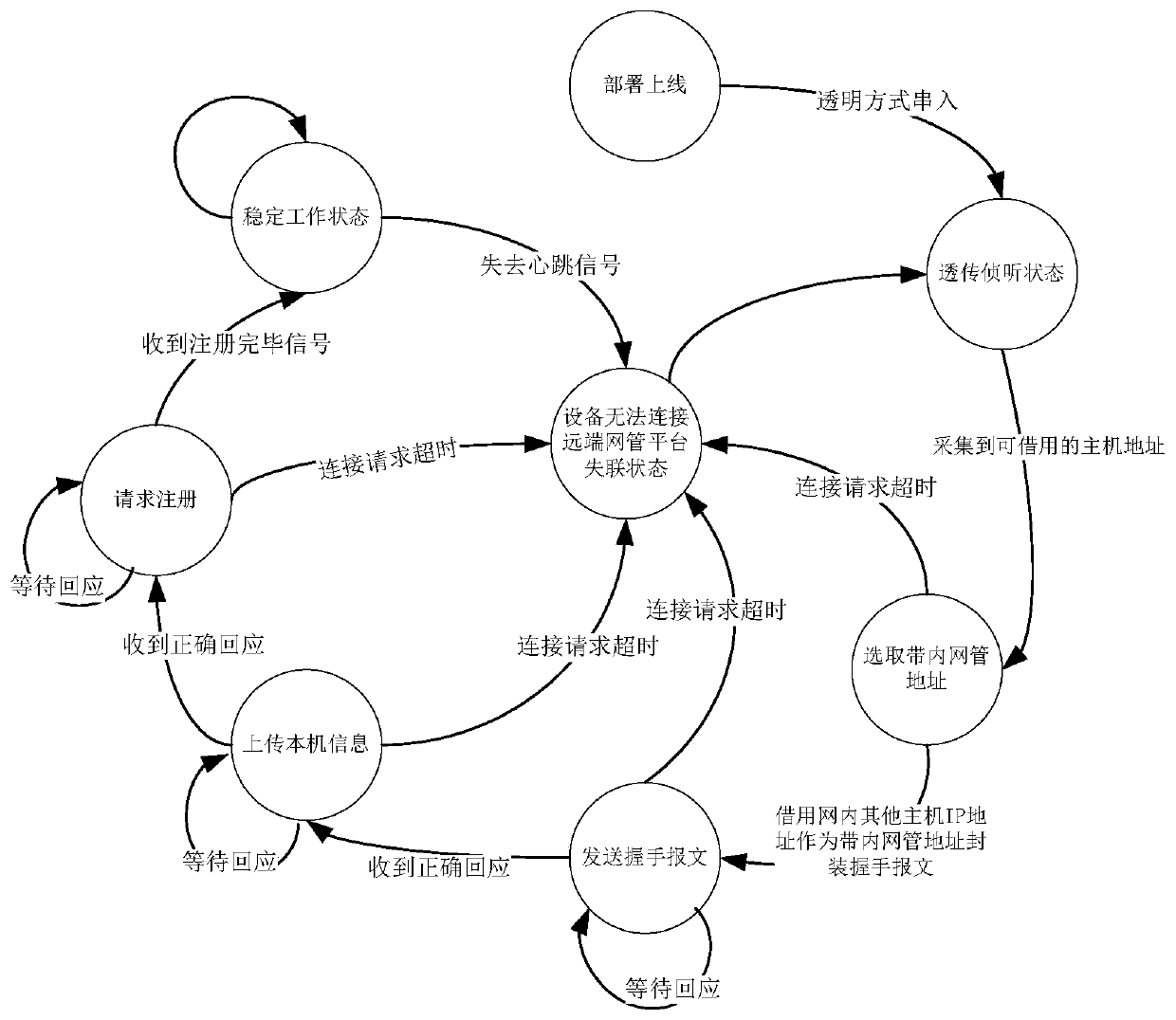 Communication method and device, storage medium and processor