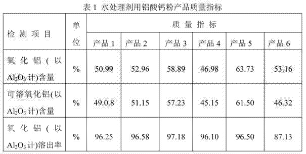 Calcium aluminate powder for water treatment agent and preparation method thereof