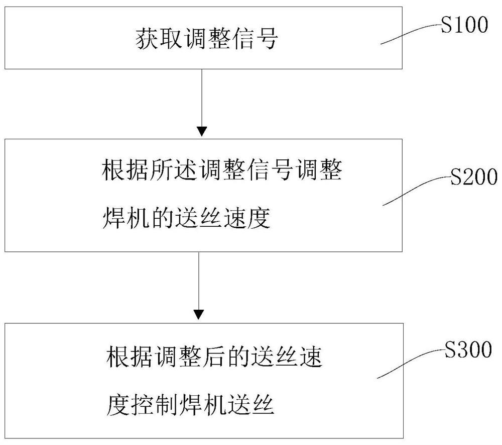 Control method and device for welding wire change in welding machine, welding machine, and computer-readable storage medium