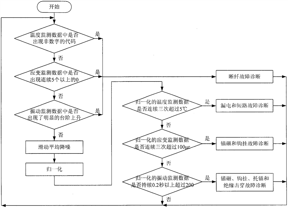 Submarine cable fault alarm and diagnosis method based on distributed optical fiber temperature strain and vibration monitoring data