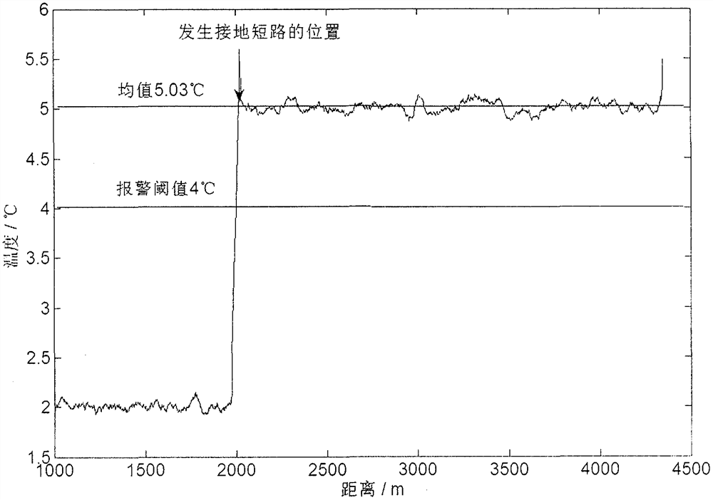 Submarine cable fault alarm and diagnosis method based on distributed optical fiber temperature strain and vibration monitoring data