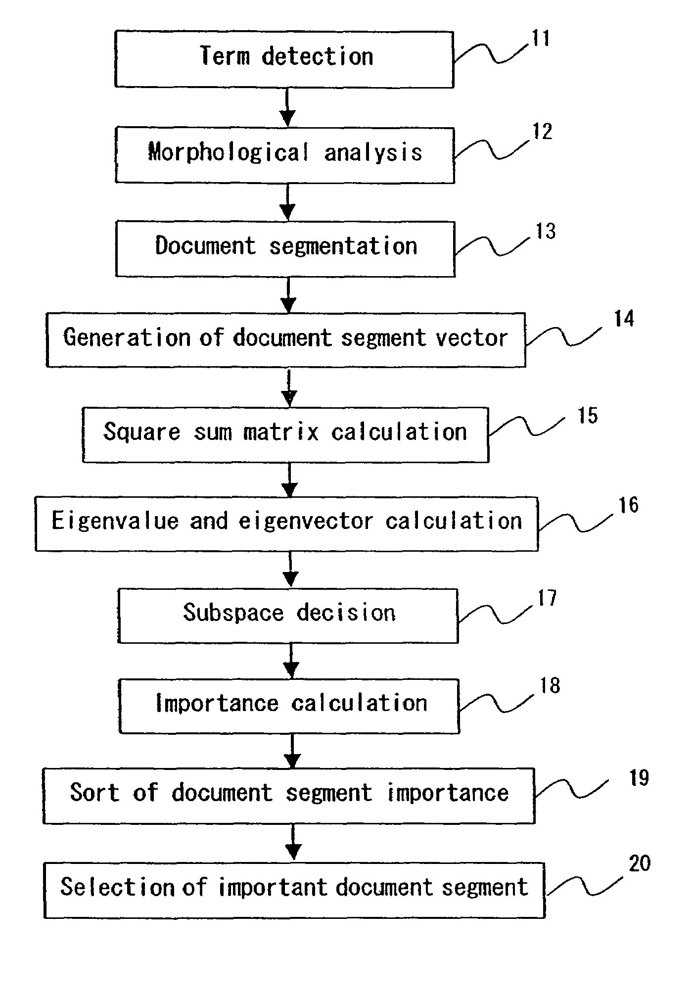 Method of vector analysis for a document
