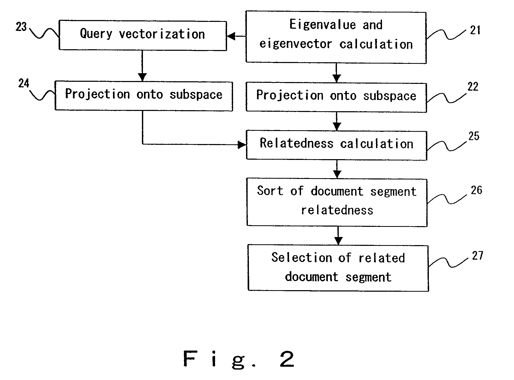 Method of vector analysis for a document