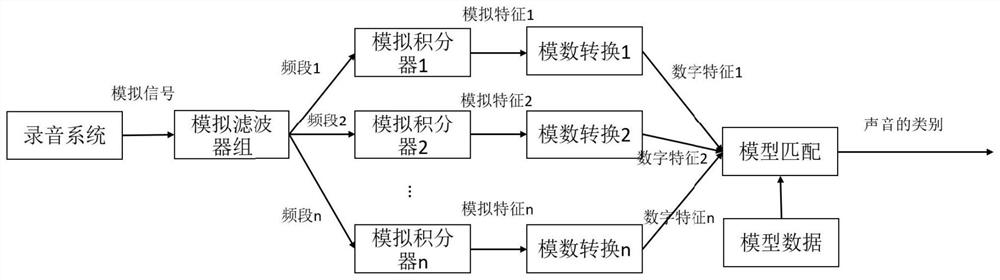 Sound classification method without digital feature extraction and calculation