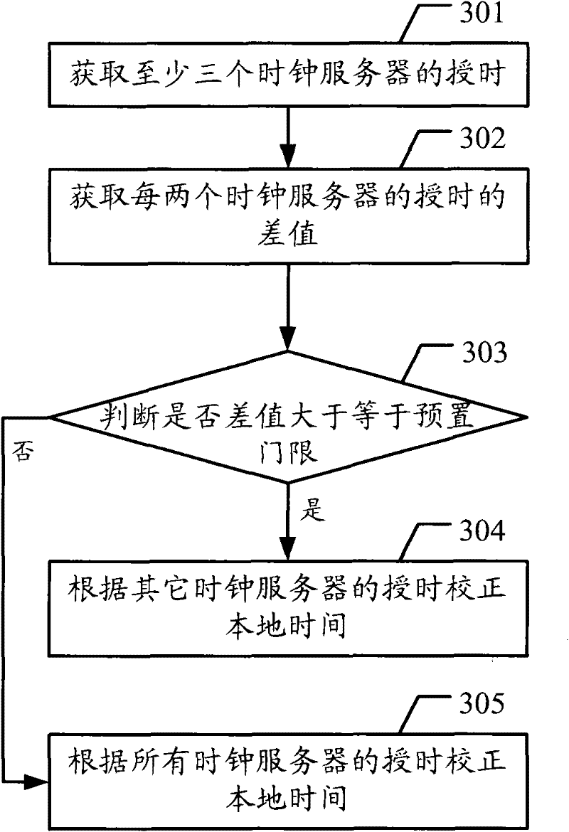 Method for correcting local time and clock server