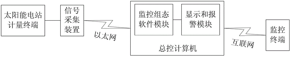 Configuration-control-based solar power station monitoring system