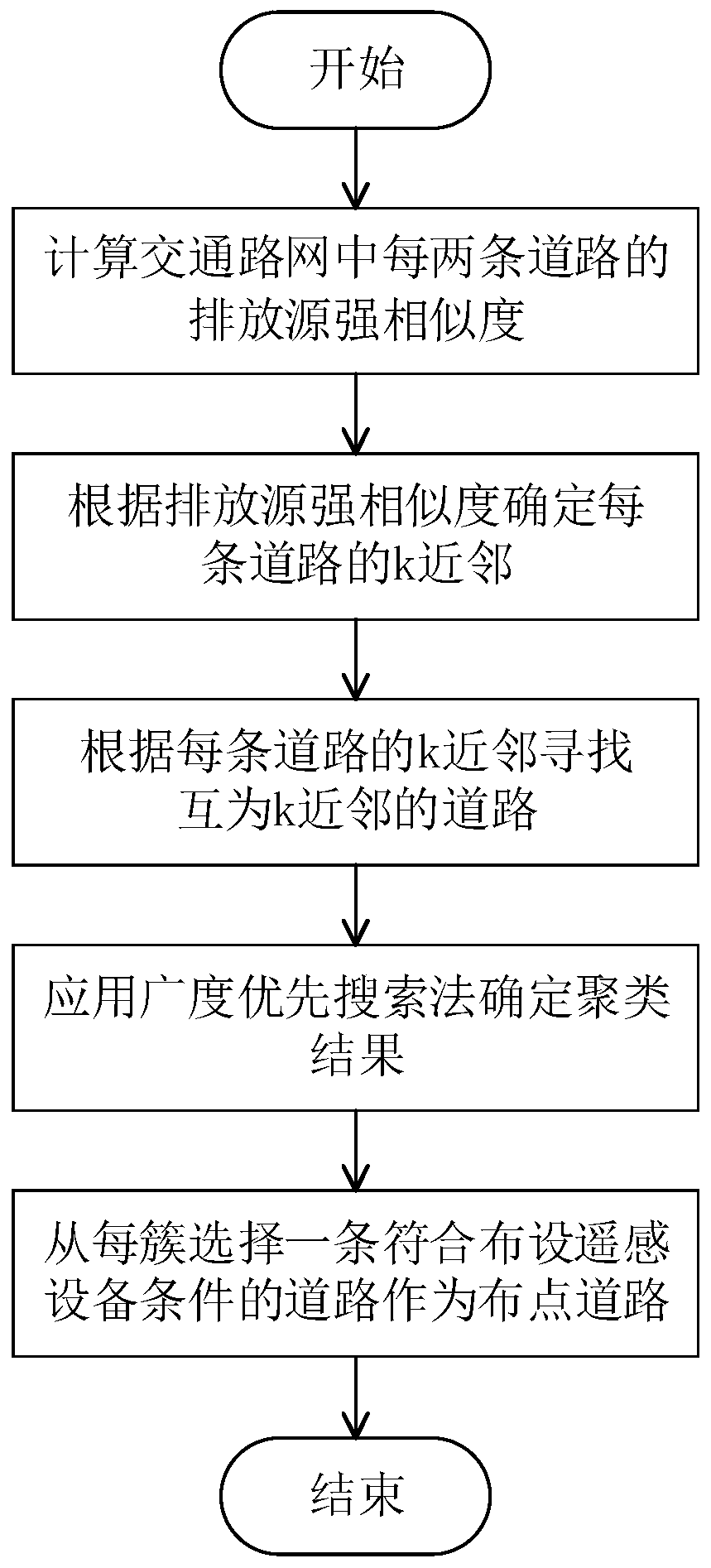 A Method for Layout of Motor Vehicle Exhaust Remote Measurement Equipment Based on Strong Similarity of Emission Sources