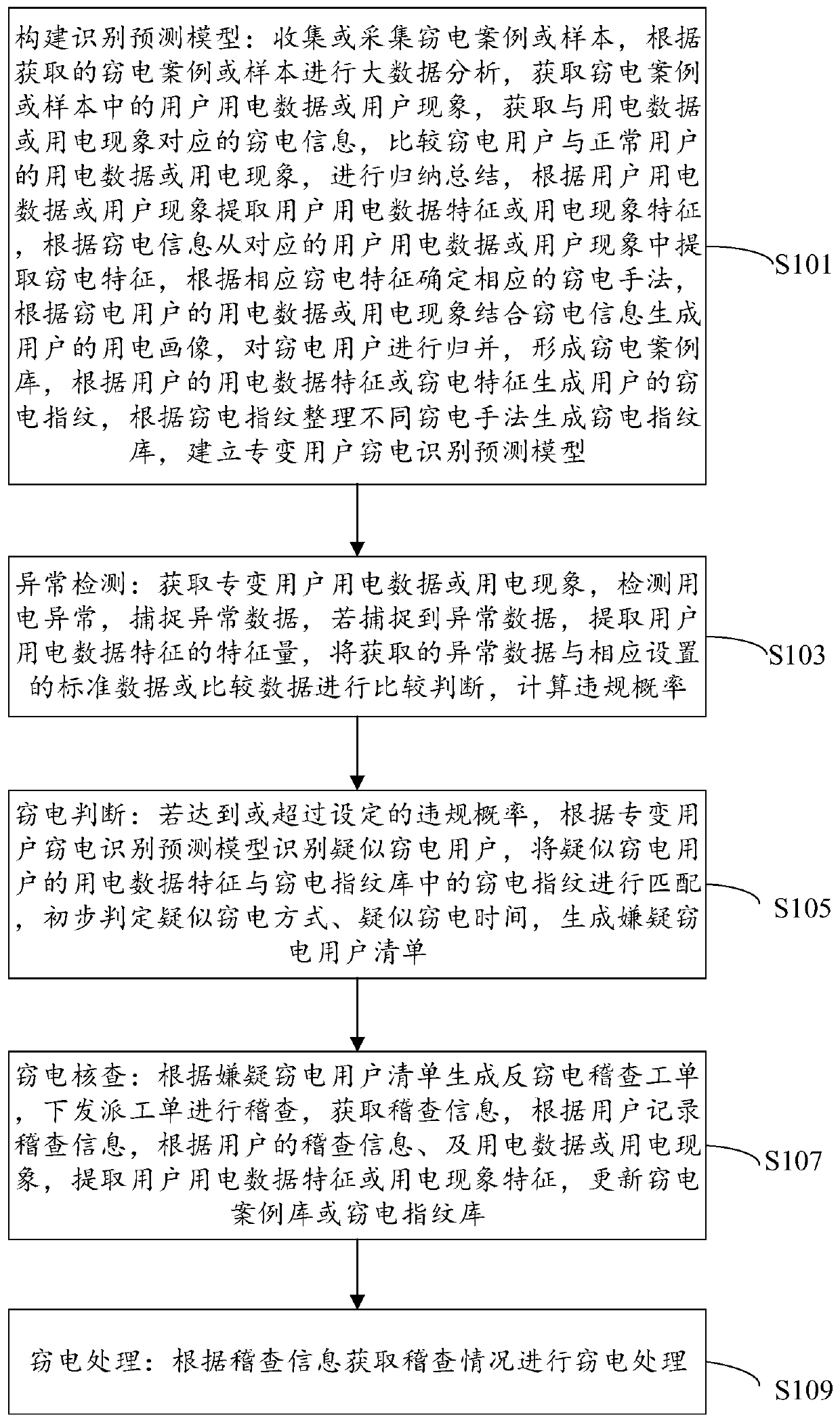 Anti-electricity-stealing inspection monitoring method and platform