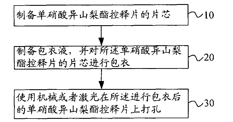 Isosorbide mononitrate controlled release tablet and preparation method thereof