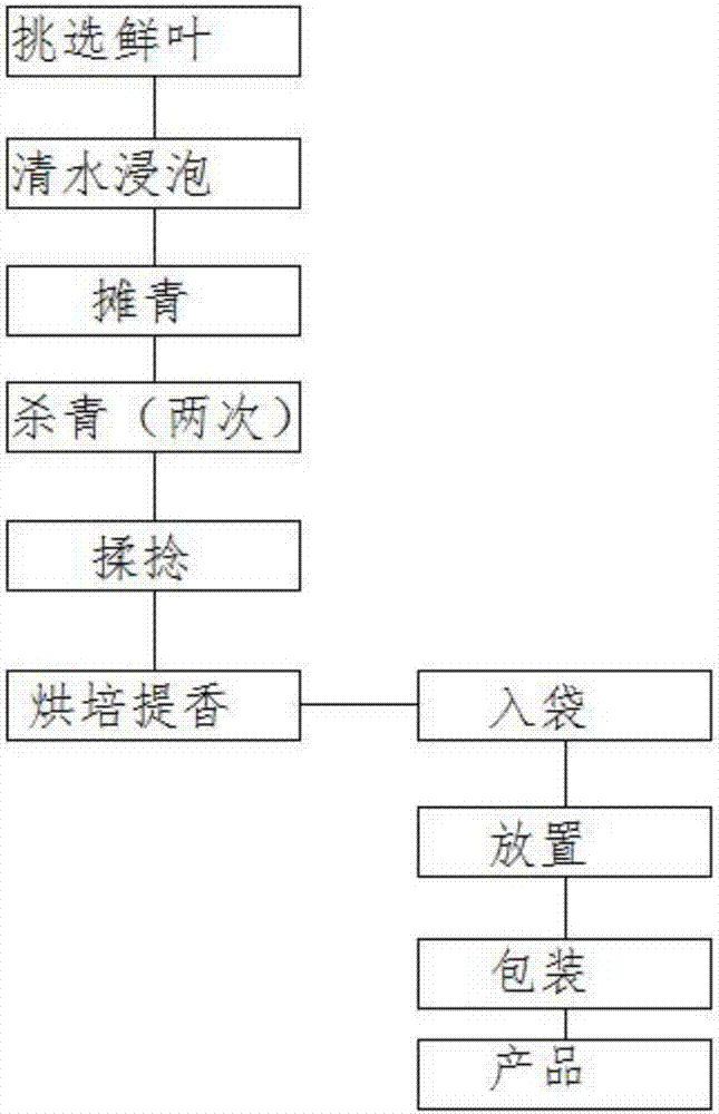 Method for manufacturing lithocarpus polystachyus tribute tea by using lithocarpus polystachyus