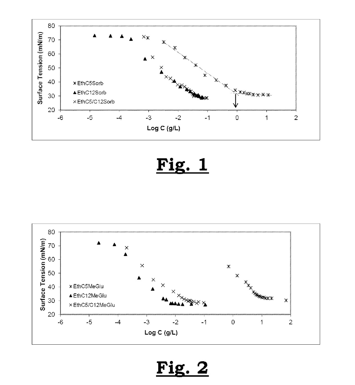 Synthesis of monoethers of sugar comprising a long alkyl chain and uses thereof as a surfactant