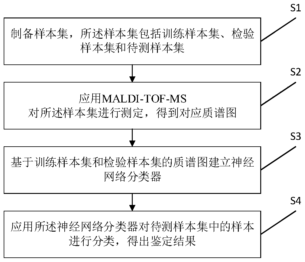 A maldi-tof-ms-based identification method and system for slaughtered meat