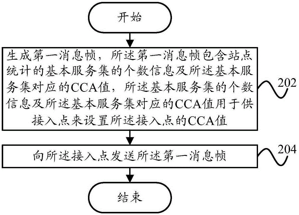 Communication method of wireless local area network, communication device of wireless local area network, station and access point