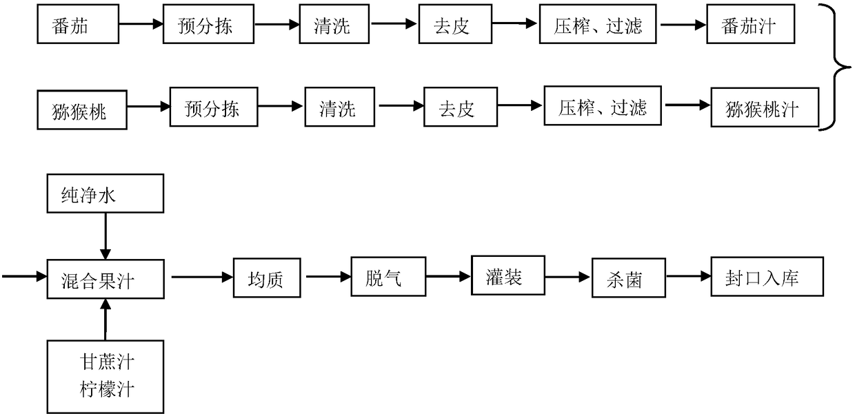 Tomato and kiwifruit compound fruit and vegetable juice and production technology thereof